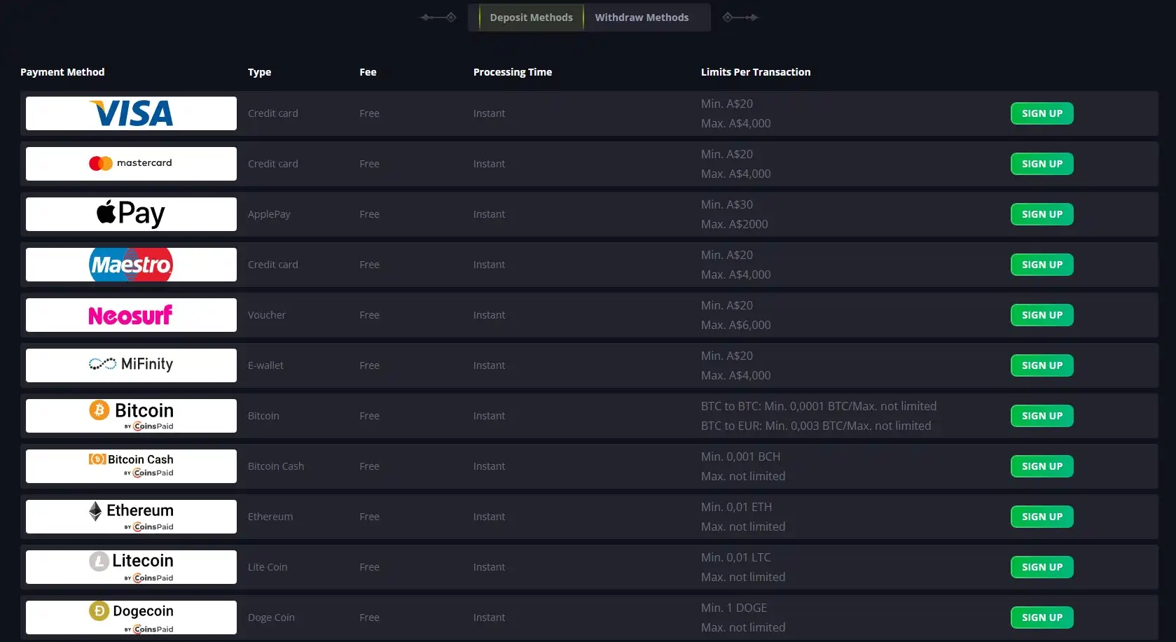 Current LuckyElf payment methods page showing deposit and withdrawal categories, fees and method limits